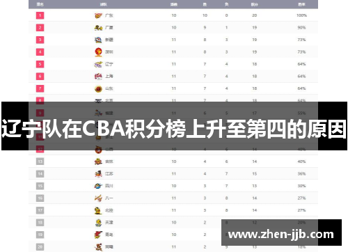 辽宁队在CBA积分榜上升至第四的原因